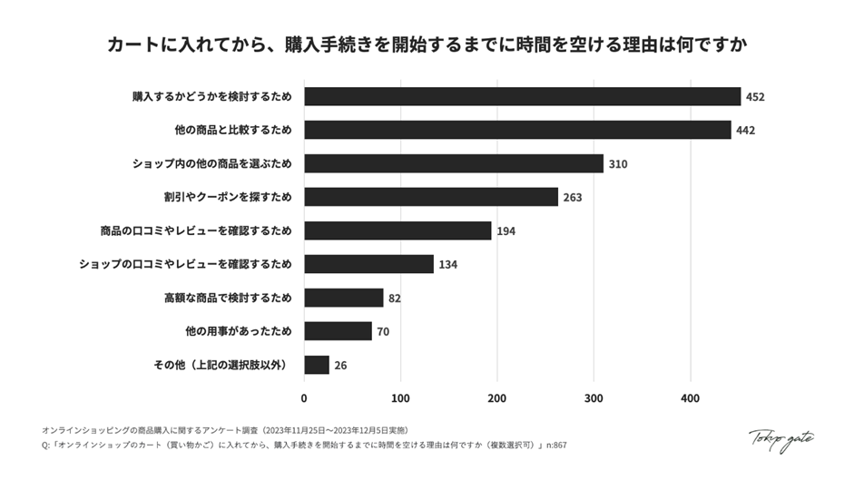 購入手続きまでに時間を空ける理由