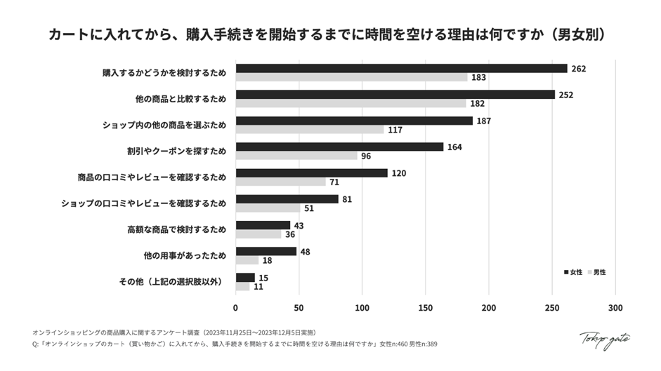 購入手続きまでに時間を空ける理由（男女別）