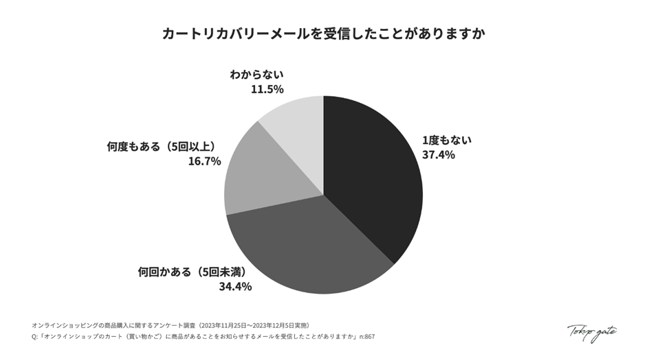 カートリカバリーメールの認知度