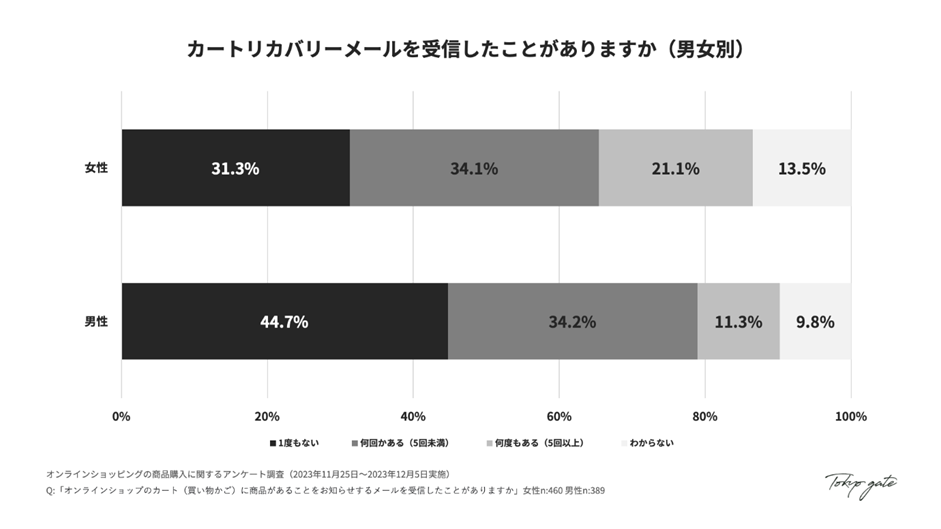 カートリカバリーメールの認知度（男女別）