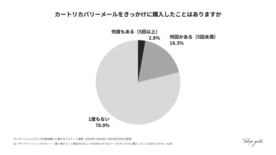 カートリカバリーメールからの購入経験