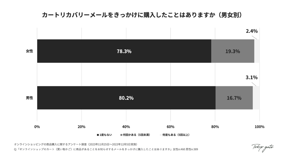 カートリカバリーメールからの購入経験（男女別）