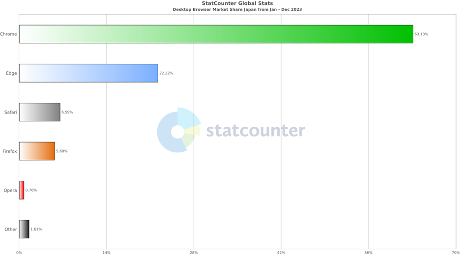 PCユーザーの63%がChromeブラウザを使用