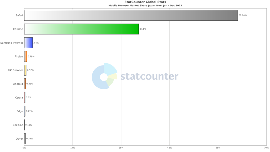 スマホユーザーの33%がChromeブラウザを使用