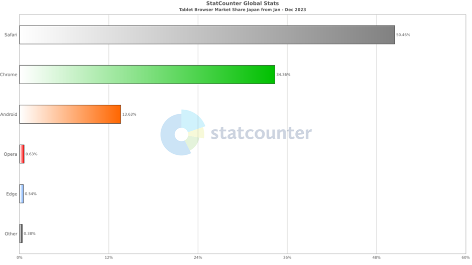 タブレットユーザーの34%がChromeブラウザを使用
