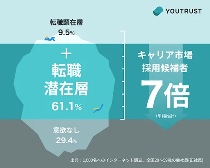 「いつか転職したい」と考えている人材は6割