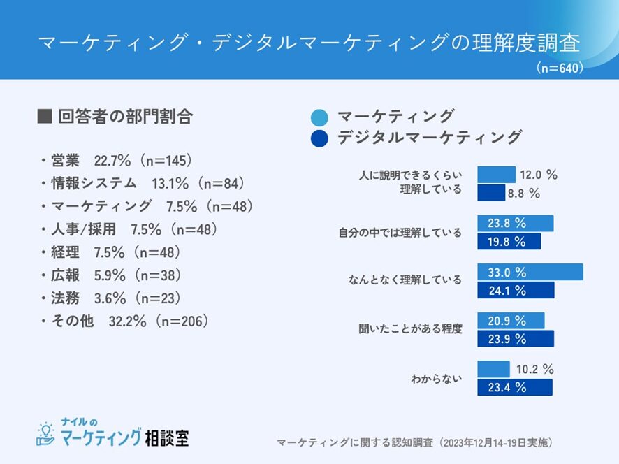 ３位　ナイル、マーケティング関連用語の認知調査を発表｜2023年12月実施