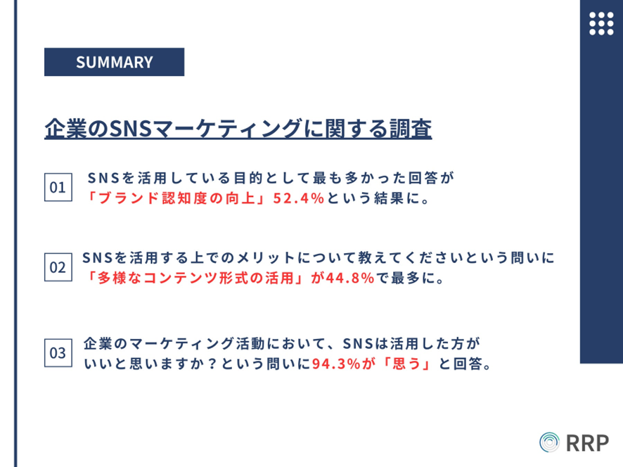４位　【企業のSNSマーケティングに関する調査】過半数の企業が「ブランド認知度の向上」を重視する結果に。SNSマーケティングは、企業の94.3%が活用するべきと回答