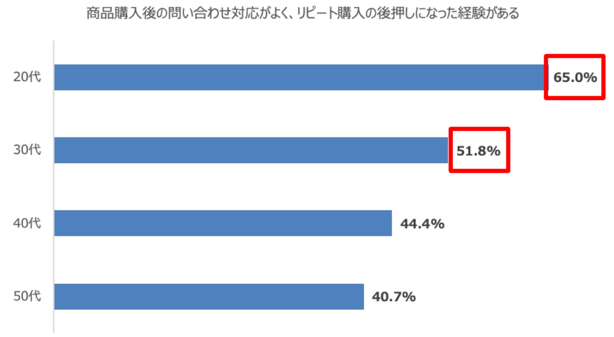 ７位　1200人に聞いた、購買プロセスにおけるアプリ・SNS・ウェブの使い分け調査（2023年版）〜認知・検討・購買の各フェーズで最適な顧客接点とは？〜
