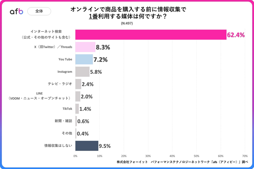 引用：約8割の人がオンラインで商品を購入する際にネットで情報を検索すると回答！SNSや動画サイトを情報収集に利用している人も