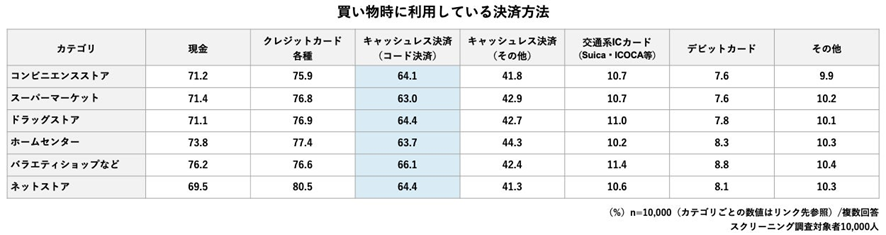 1位 電通デジタル、デジタル化がもたらす生活者の購買行動の変化を調査 ECと店頭を横断した購買行動を可視化するコマース調査2023
