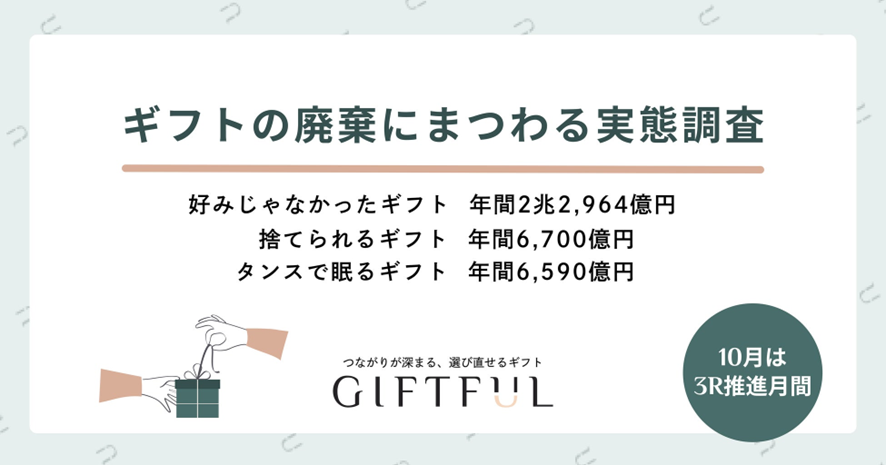 7位 捨てられるギフトは年間6,700億円。3R推進月間に合わせ、選び直せるギフト「GIFTFUL」が廃棄ギフトの実態を調査