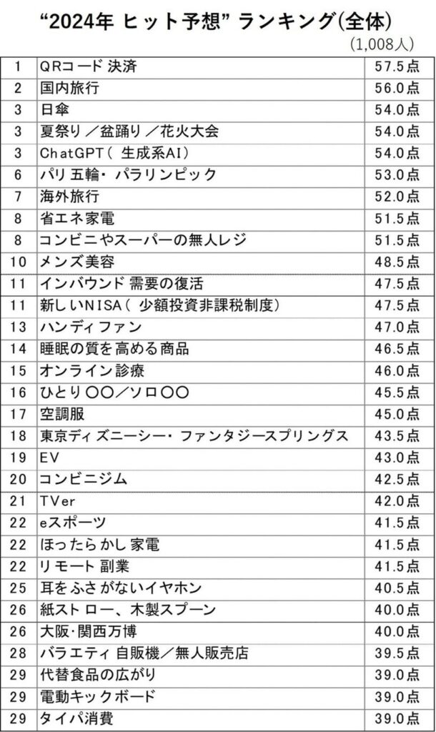 8位 博報堂生活総合研究所、生活者が選ぶ“2024年 ヒット予想”&“2023年 ヒット実感”ランキングを発表