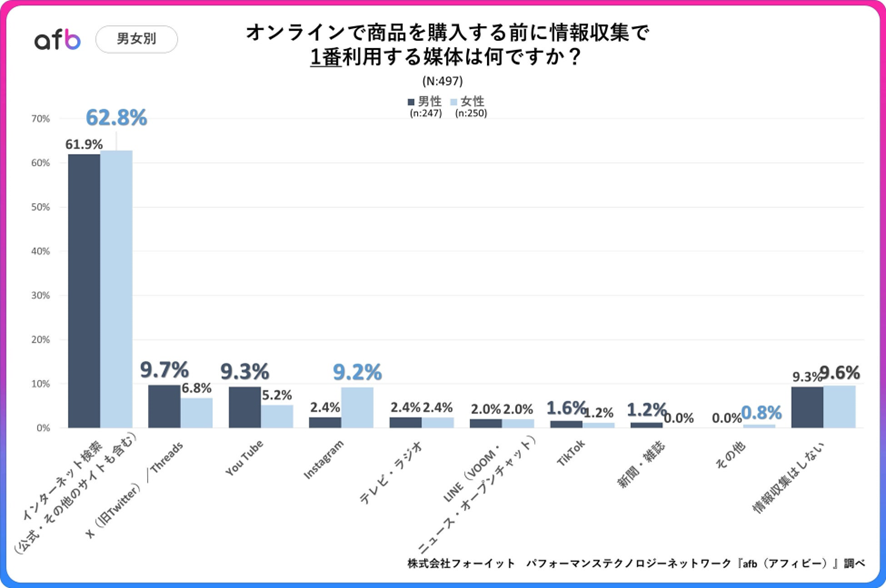 引用：約8割の人がオンラインで商品を購入する際にネットで情報を検索すると回答！SNSや動画サイトを情報収集に利用している人も