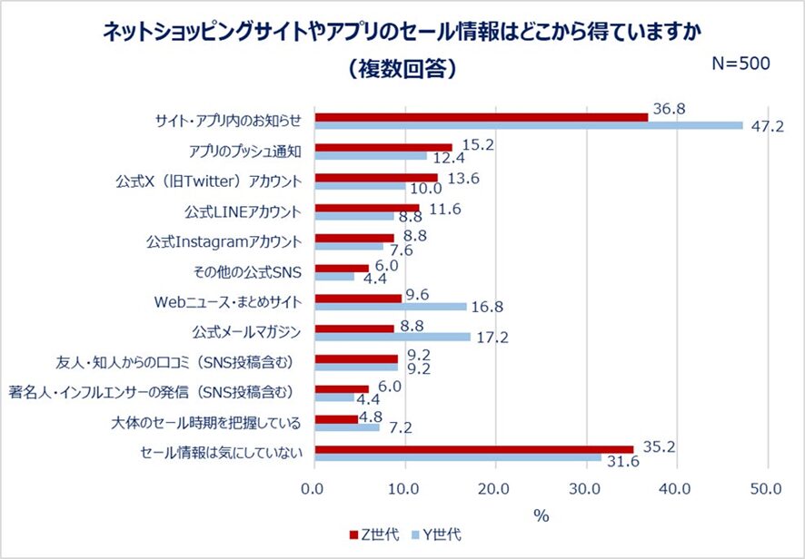 引用：「Z世代とY世代のネットショッピング利用実態調査」結果発表：“ECデビュー年齢”平均はZ世代16歳、Y世代20歳！