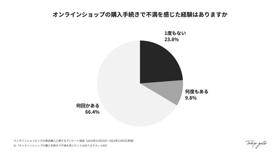 購入手続きで不満を感じた経験