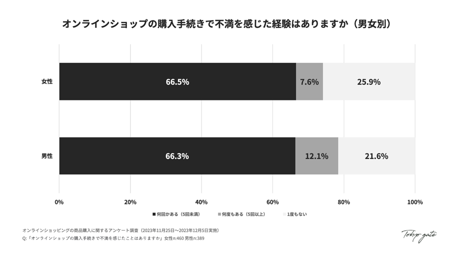 購入手続きで不満を感じた経験（男女別）