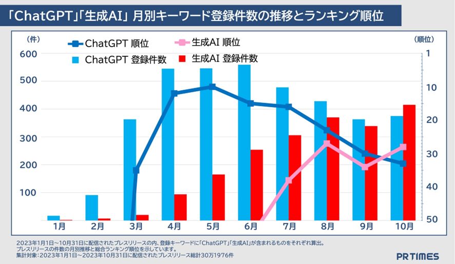 引用：PR TIMES、30万件のプレスリリースデータから2023年企業トレンド調査発表　「ChatGPT」1年で0→3800件、「●●DX」は260種超で多様化