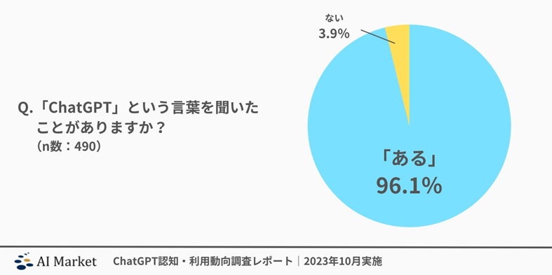 引用：「約6割が利用経験なし！？」ChatGPT認知度・利用動向調査レポート｜2023年10月実施