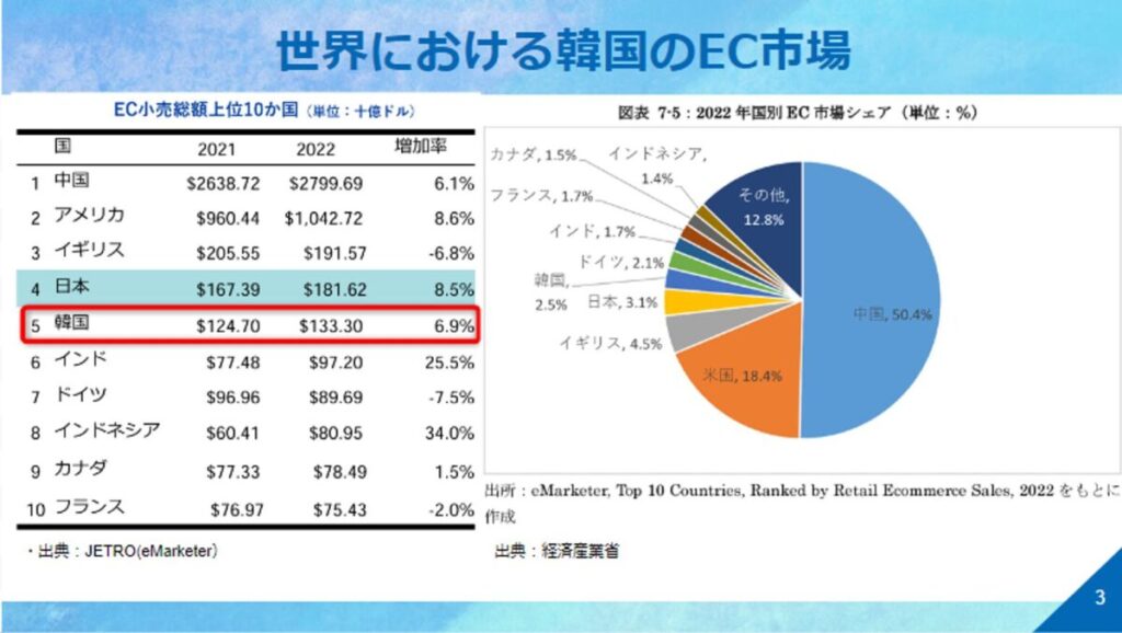 世界における韓国のEC市場