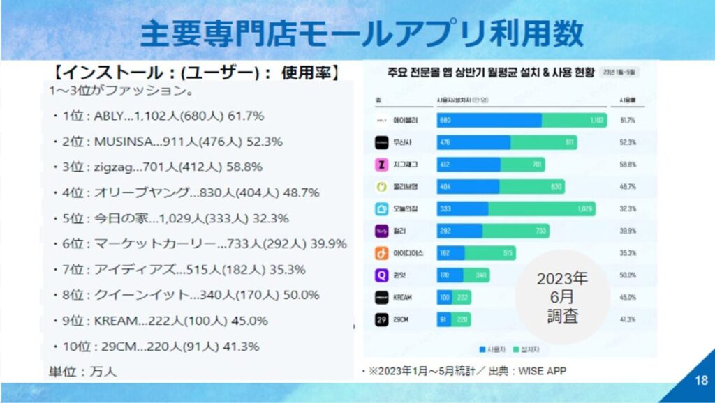 韓国の主要専門店モールアプリ利用数:インストール・ユーザー数・使用率