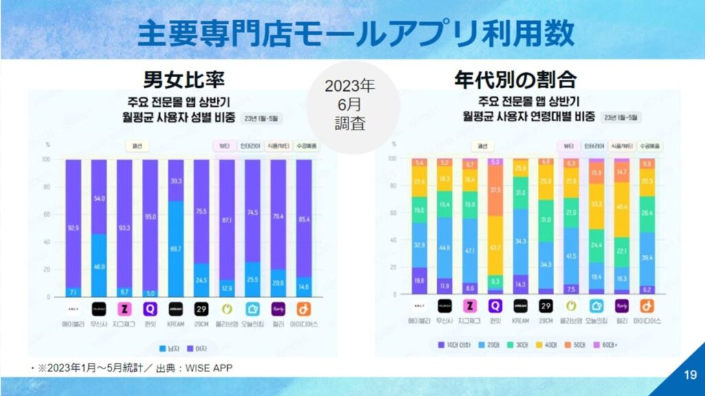 韓国の主要専門店モールアプリ利用数:男女比率、年代別の割合