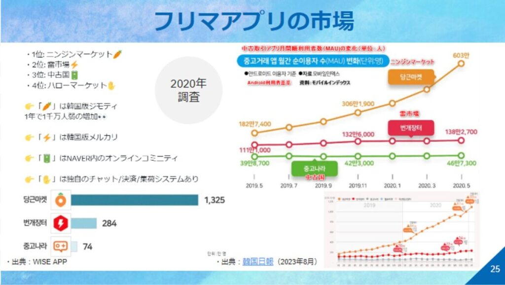 韓国のフリマアプリの市場
