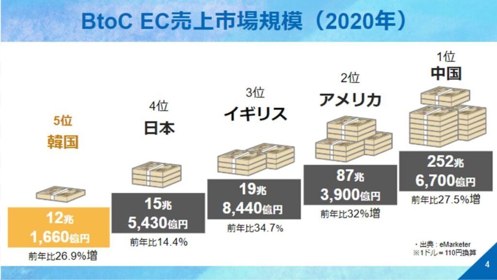 韓国のBtoC EC売上市場規模(2020年)