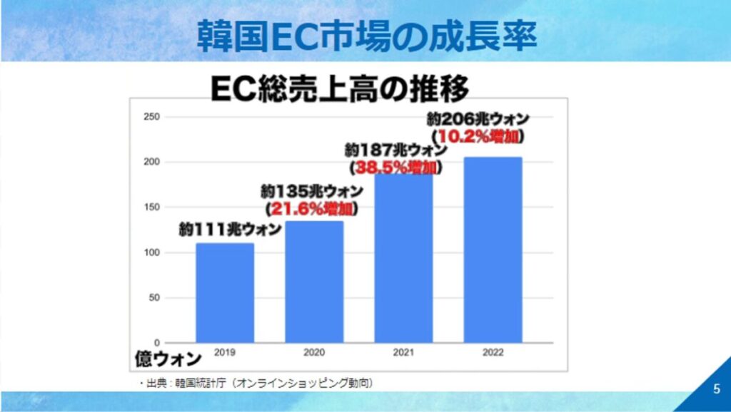 韓国EC市場の成長率