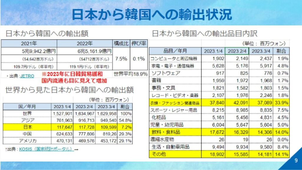 日本から韓国への輸出状況