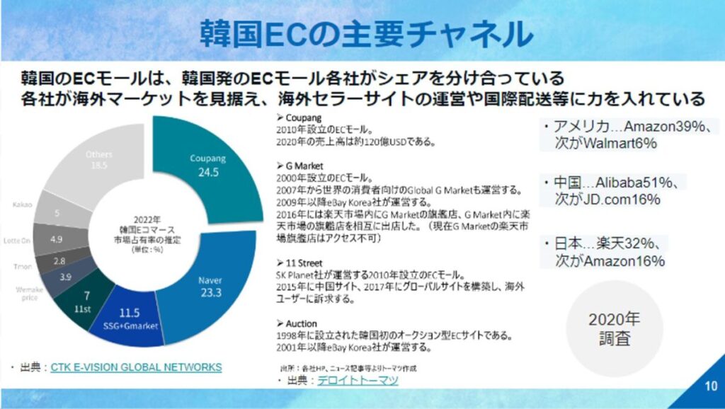 韓国ECの主要チャネル