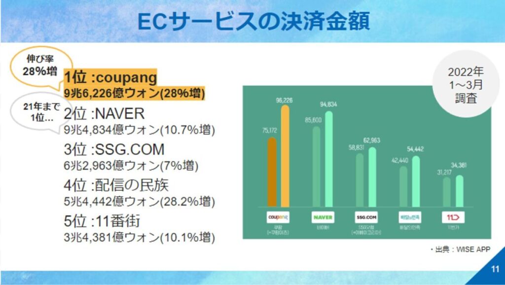ECサービスの決済金額