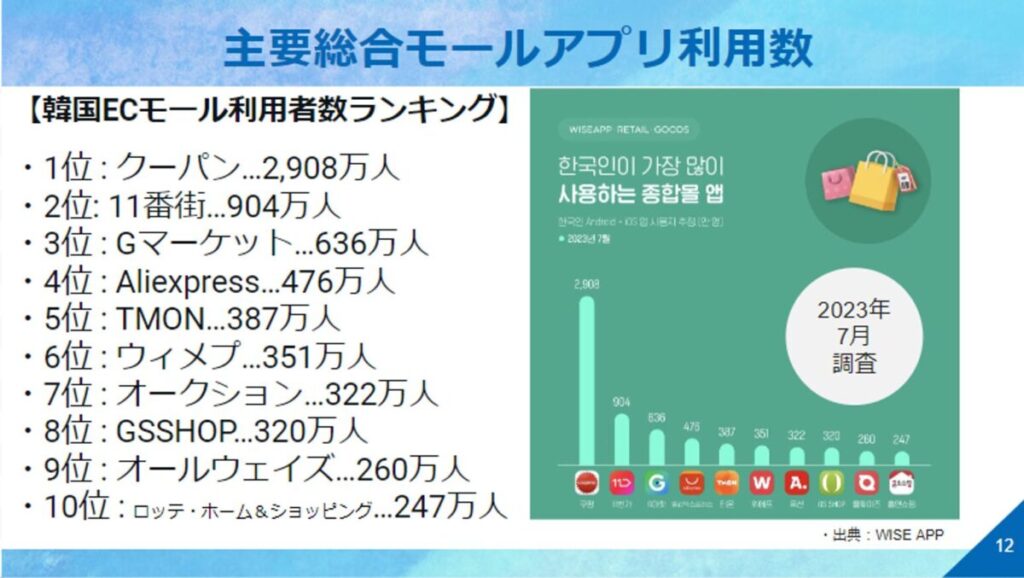 韓国ECモール利用者数ランキング