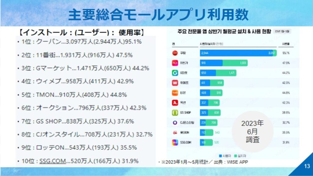 韓国の主要総合モールアプリ利用数