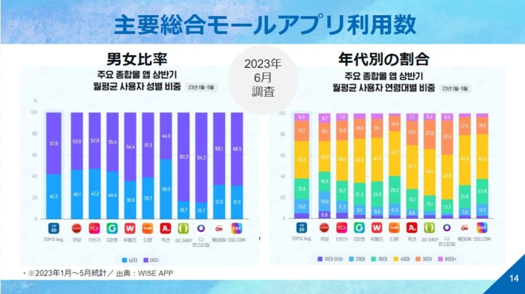 韓国の主要総合モールアプリの男女比率と年代別の割合