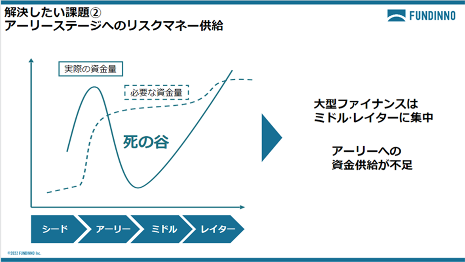 ２．アーリーステージ企業へのリスクマネー供給が課題に