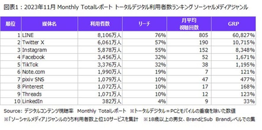 2位 ニールセン、デジタルコンテンツ視聴率のMonthly Totalレポートによるソーシャルメディアジャンルの利用状況を発表