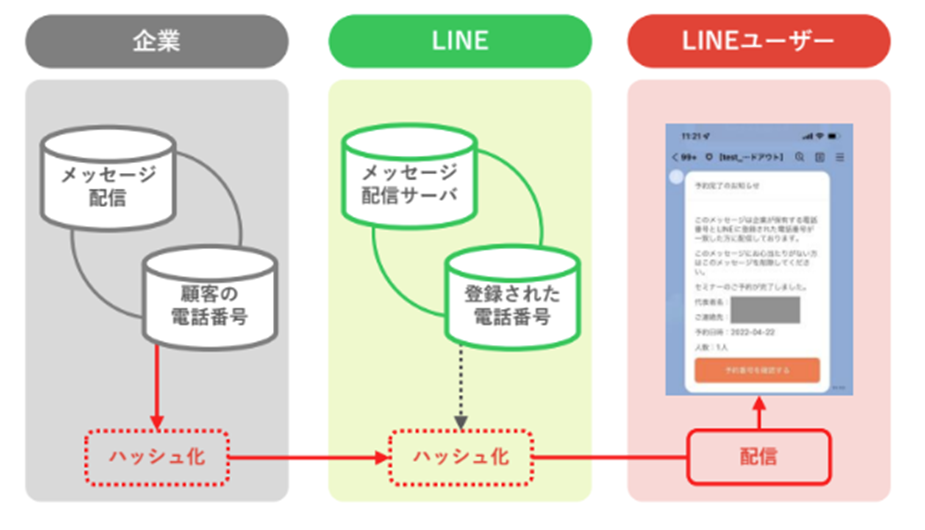 LINE通知メッセージの仕組み