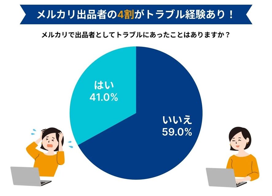 8位 メルカリの出品でトラブルを経験したことはある?20回以上の販売経験があるユーザー100人にアンケート調査を実施!