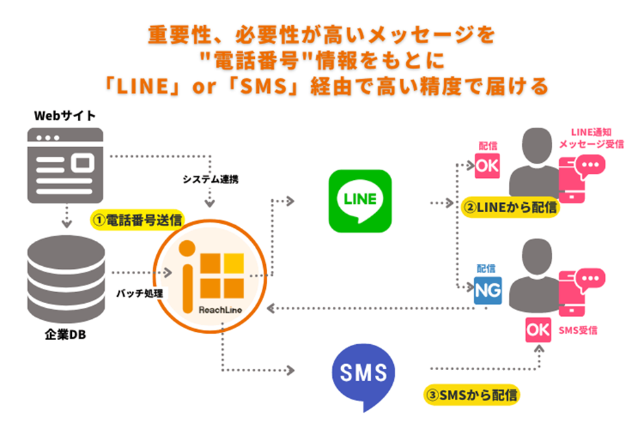 LINE通知メッセージやSMSを導入するには