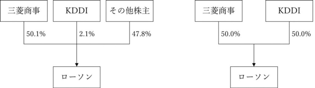 三菱商事・KDDI・ローソン