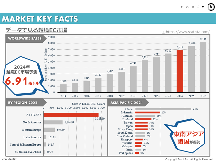 データで見る越境EC市場