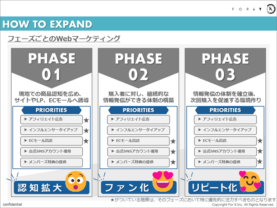越境ECにおけるフェーズごとのWebマーケティング