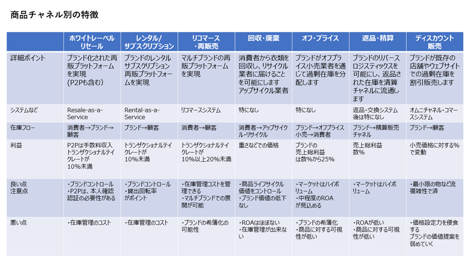 商品リコマースチャネル別の特徴の図