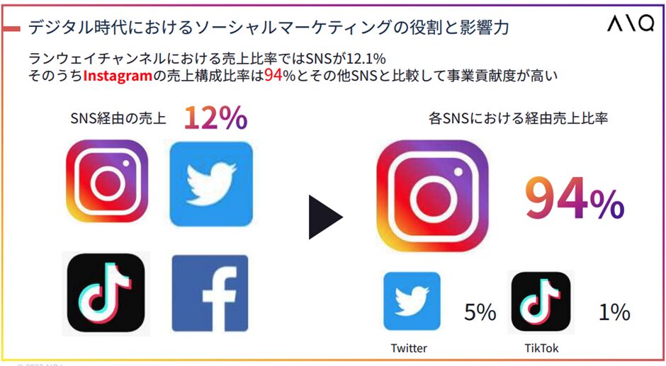 各SNSにおける経由売上比率