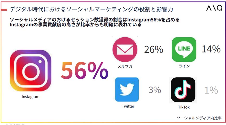 ソーシャルメディア内比率