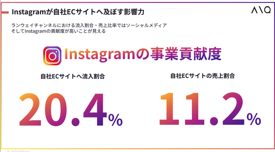 Instagramの事業貢献度