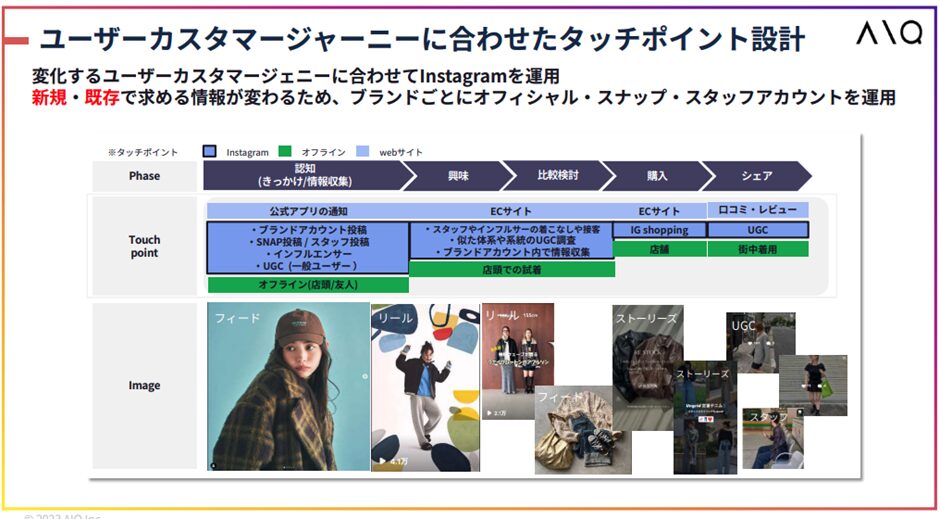 カスタマージャーニーに合わせたタッチポイント設計