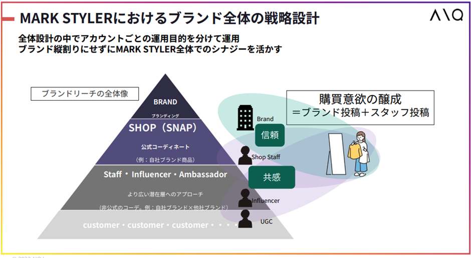MARK STYLERにおけるブランド全体の戦略設計