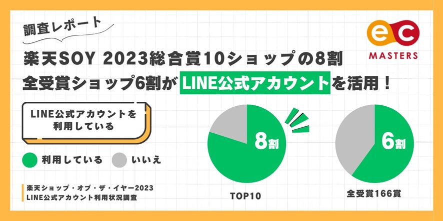 2位 【調査レポート】楽天ショップ・オブ・ザ・イヤー2023総合賞10ショップの8割、全受賞ショップ6割がLINE公式アカウントを活用